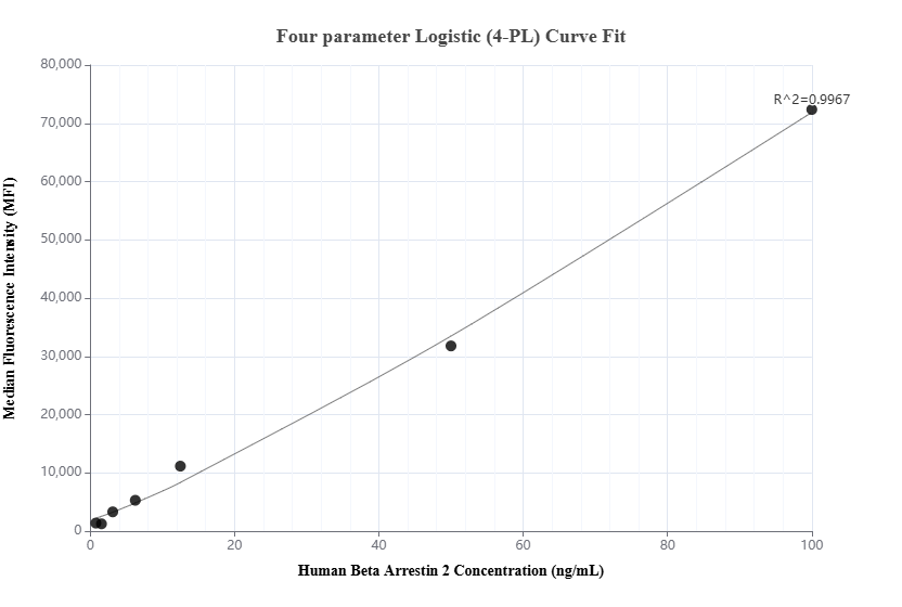 Cytometric bead array standard curve of MP01125-1